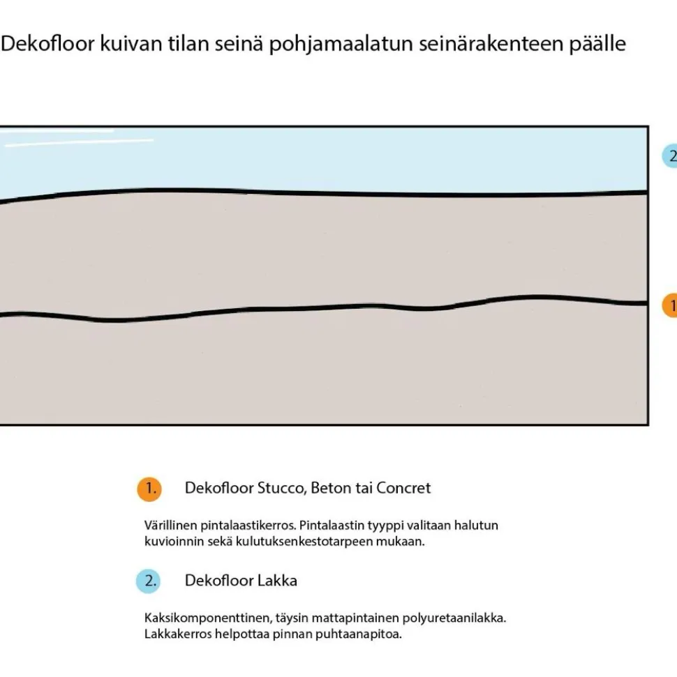 Sisustuslaasti Dekofloor Stucco kuivan tilan seinään eri värejä