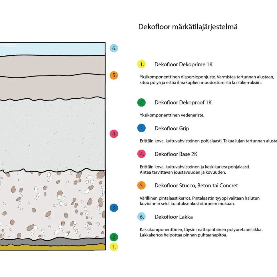 Sisustuslaasti Dekofloor Concret märkätilaan eri värejä