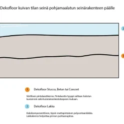 Sisustuslaasti Dekofloor Beton kuivan tilan seinään eri värejä