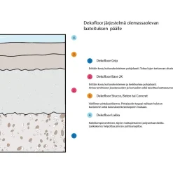 Sisustuslaasti Dekofloor Stucco laatan päälle eri värejä