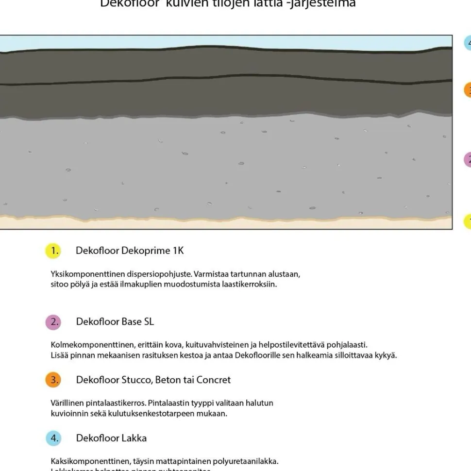 Sisustuslaasti Dekofloor Stucco kuivan tilan lattiaan eri värejä